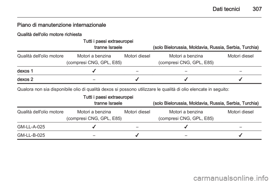 OPEL ASTRA J 2014  Manuale di uso e manutenzione (in Italian) Dati tecnici307
Piano di manutenzione internazionaleQualità dell'olio motore richiestaTutti i paesi extraeuropei tranne Israele
(solo Bielorussia, Moldavia, Russia, Serbia, Turchia)
Qualità dell