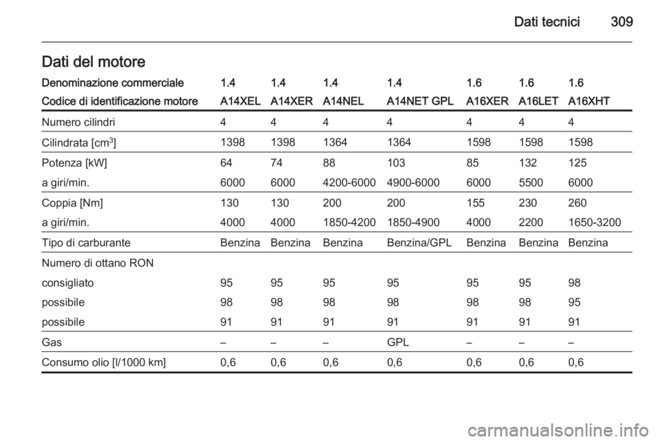 OPEL ASTRA J 2014  Manuale di uso e manutenzione (in Italian) Dati tecnici309Dati del motoreDenominazione commerciale1.41.41.41.41.61.61.6Codice di identificazione motoreA14XELA14XERA14NELA14NET GPLA16XERA16LETA16XHTNumero cilindri4444444Cilindrata [cm3
]1398139