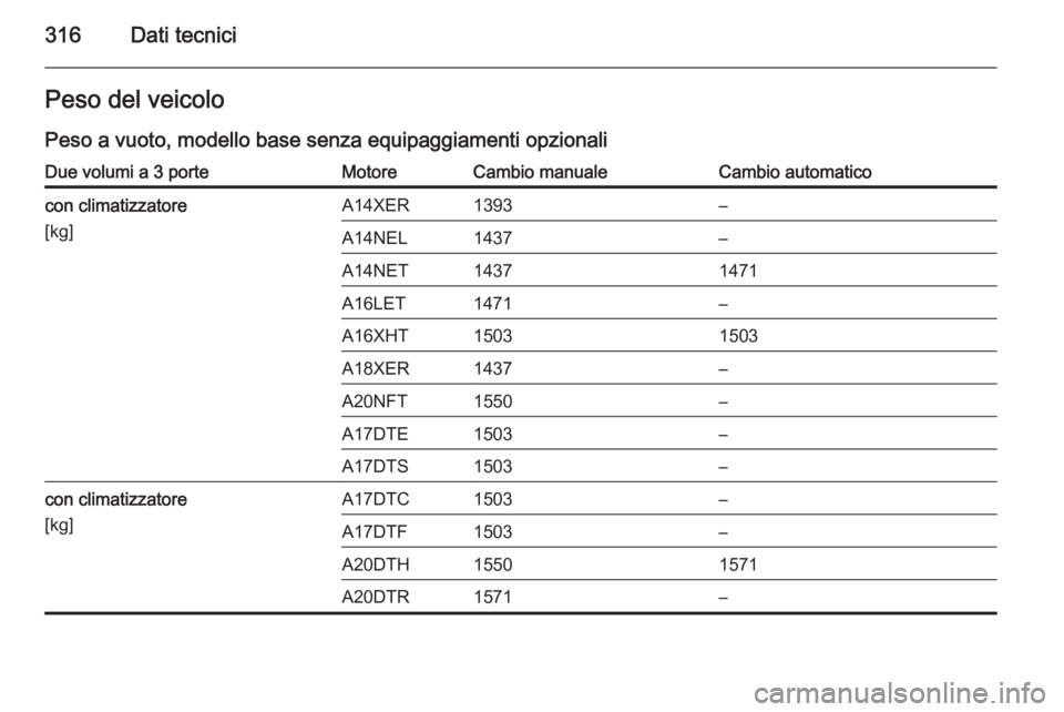 OPEL ASTRA J 2014  Manuale di uso e manutenzione (in Italian) 316Dati tecniciPeso del veicolo
Peso a vuoto, modello base senza equipaggiamenti opzionaliDue volumi a 3 porteMotoreCambio manualeCambio automaticocon climatizzatore
[kg]A14XER1393–A14NEL1437–A14N