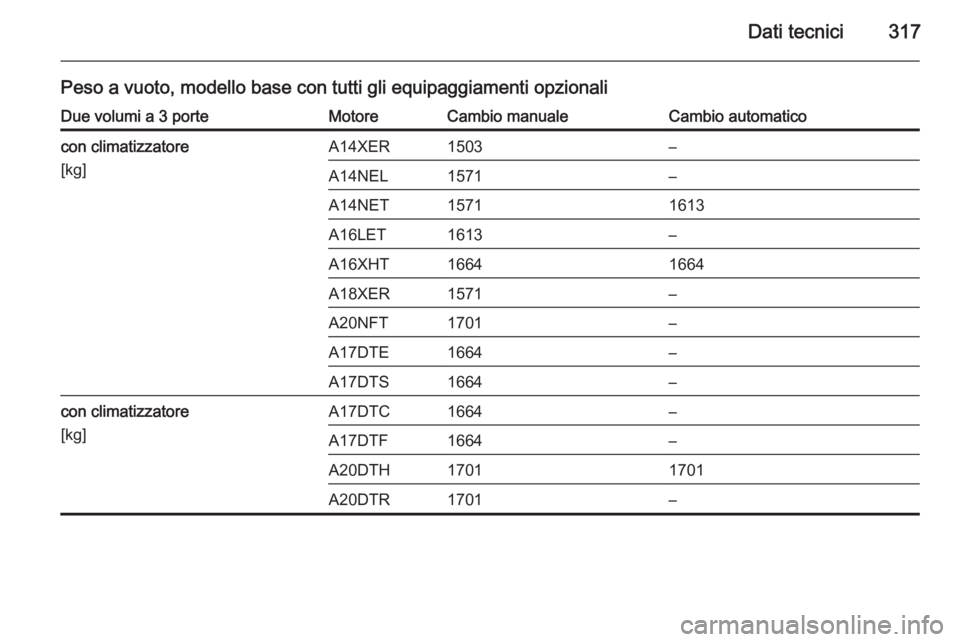 OPEL ASTRA J 2014  Manuale di uso e manutenzione (in Italian) Dati tecnici317
Peso a vuoto, modello base con tutti gli equipaggiamenti opzionaliDue volumi a 3 porteMotoreCambio manualeCambio automaticocon climatizzatore
[kg]A14XER1503–A14NEL1571–A14NET157116