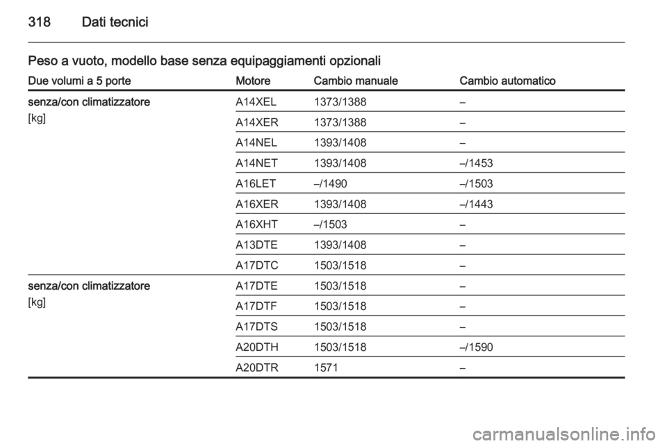 OPEL ASTRA J 2014  Manuale di uso e manutenzione (in Italian) 318Dati tecnici
Peso a vuoto, modello base senza equipaggiamenti opzionaliDue volumi a 5 porteMotoreCambio manualeCambio automaticosenza/con climatizzatore
[kg]A14XEL1373/1388–A14XER1373/1388–A14N