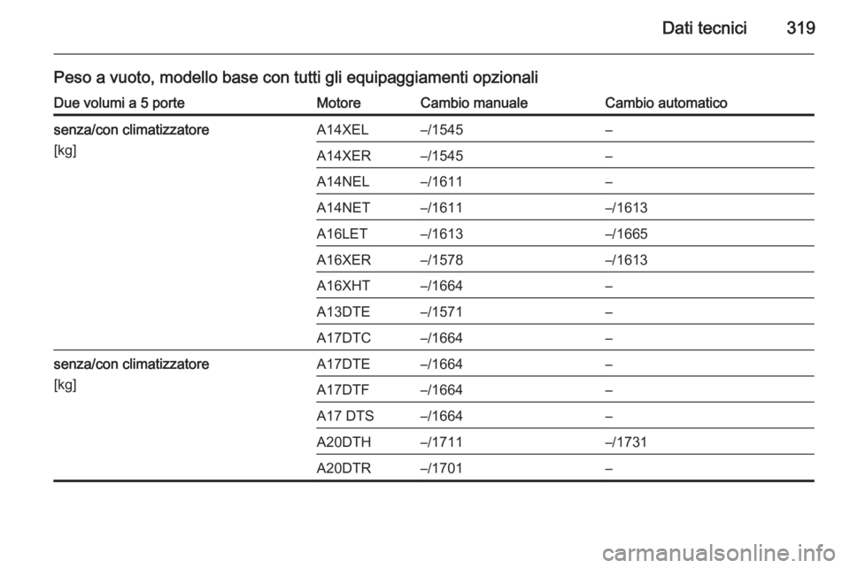 OPEL ASTRA J 2014  Manuale di uso e manutenzione (in Italian) Dati tecnici319
Peso a vuoto, modello base con tutti gli equipaggiamenti opzionaliDue volumi a 5 porteMotoreCambio manualeCambio automaticosenza/con climatizzatore
[kg]A14XEL–/1545–A14XER–/1545