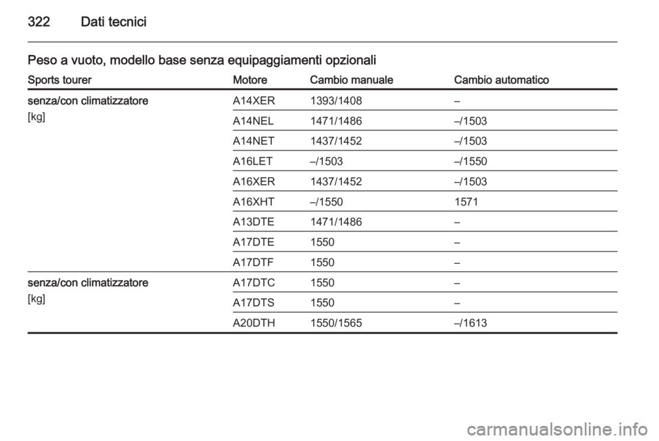 OPEL ASTRA J 2014  Manuale di uso e manutenzione (in Italian) 322Dati tecnici
Peso a vuoto, modello base senza equipaggiamenti opzionaliSports tourerMotoreCambio manualeCambio automaticosenza/con climatizzatore
[kg]A14XER1393/1408–A14NEL1471/1486–/1503A14NET