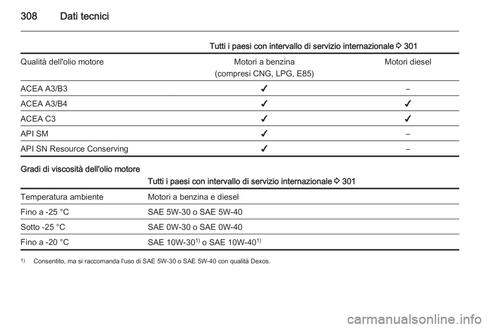 OPEL ASTRA J 2015.75  Manuale di uso e manutenzione (in Italian) 308Dati tecnici
Tutti i paesi con intervallo di servizio internazionale 3 301Qualità dell'olio motoreMotori a benzina
(compresi CNG, LPG, E85)Motori dieselACEA A3/B3✔–ACEA A3/B4✔✔ACEA C3