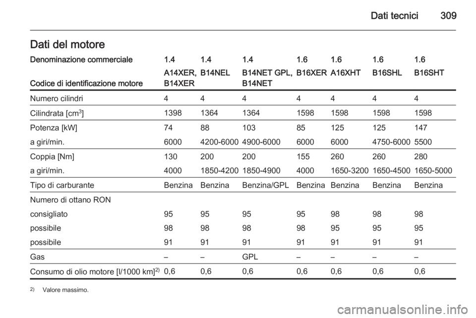 OPEL ASTRA J 2015.75  Manuale di uso e manutenzione (in Italian) Dati tecnici309Dati del motoreDenominazione commerciale1.41.41.41.61.61.61.6
Codice di identificazione motore
A14XER,
B14XERB14NELB14NET GPL,
B14NETB16XERA16XHTB16SHLB16SHTNumero cilindri4444444Cilind