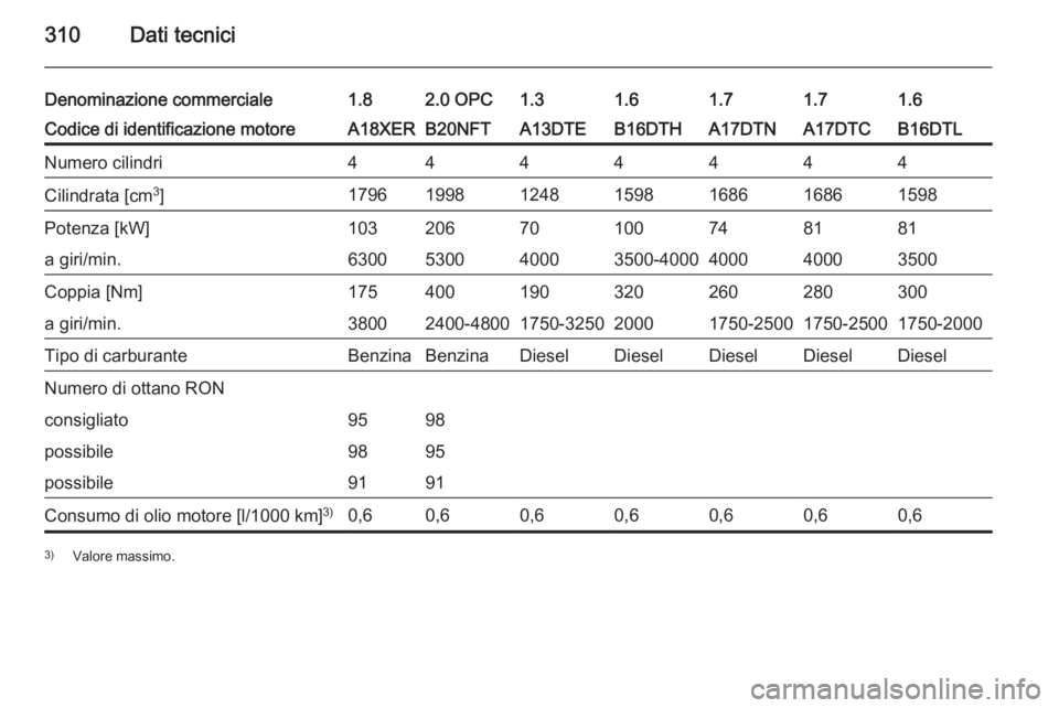 OPEL ASTRA J 2015.75  Manuale di uso e manutenzione (in Italian) 310Dati tecnici
Denominazione commerciale1.82.0 OPC1.31.61.61.71.7Codice di identificazione motoreA18XERB20NFTA13DTEB16DTHB16DTLA17DTNA17DTCNumero cilindri4444444Cilindrata [cm3
]179619981248159815981