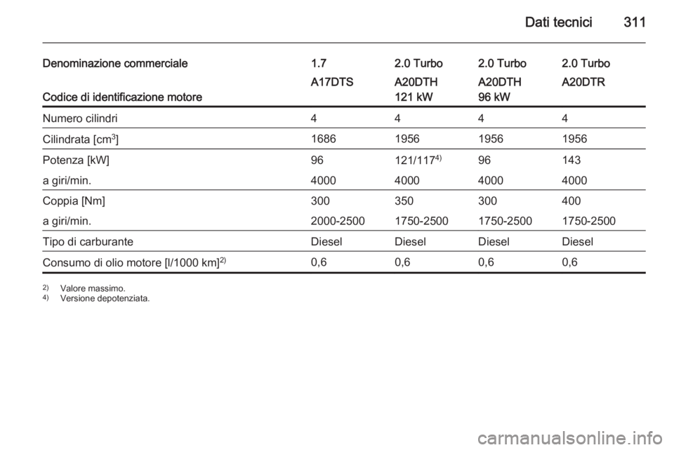 OPEL ASTRA J 2015.75  Manuale di uso e manutenzione (in Italian) Dati tecnici311
Denominazione commerciale1.72.0 Turbo2.0 Turbo2.0 Turbo
Codice di identificazione motore
A17DTSA20DTH
121 kWA20DTH
96 kWA20DTRNumero cilindri4444Cilindrata [cm 3
]1686195619561956Poten