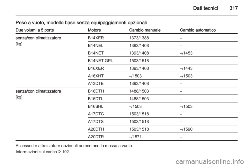 OPEL ASTRA J 2015.75  Manuale di uso e manutenzione (in Italian) Dati tecnici317
Peso a vuoto, modello base senza equipaggiamenti opzionaliDue volumi a 5 porteMotoreCambio manualeCambio automaticosenza/con climatizzatore
[kg]B14XER1373/1388–B14NEL1393/1408–B14N