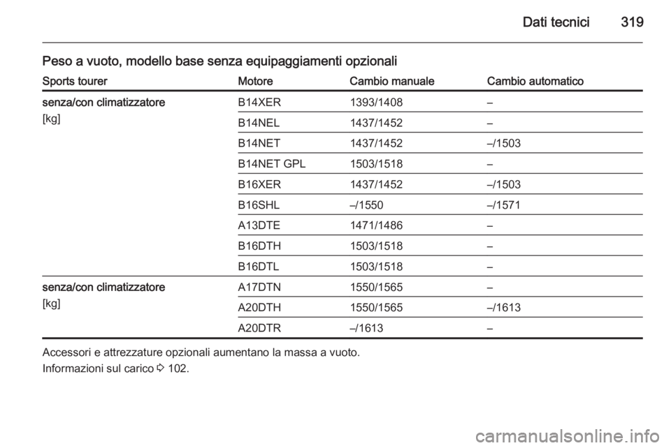 OPEL ASTRA J 2015.75  Manuale di uso e manutenzione (in Italian) Dati tecnici319
Peso a vuoto, modello base senza equipaggiamenti opzionaliSports tourerMotoreCambio manualeCambio automaticosenza/con climatizzatore
[kg]B14XER1393/1408–B14NEL1437/1452–B14NET1437/