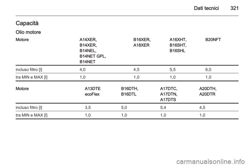 OPEL ASTRA J 2015.75  Manuale di uso e manutenzione (in Italian) Dati tecnici321Capacità
Olio motoreMotoreA14XER,
B14XER,
B14NEL,
B14NET GPL,
B14NETB16XER,
A18XERA16XHT,
B16SHT,
B16SHLB20NFTincluso filtro [l]4,04,55,56,0tra MIN e MAX [l]1,01,01,01,0MotoreA13DTE
ec