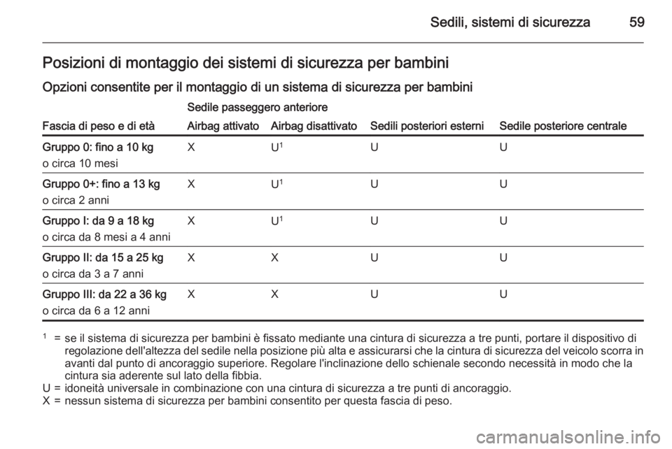 OPEL ASTRA J 2015.75 Manuale di uso e manutenzione (in Italian) Sedili, sistemi di sicurezza59Posizioni di montaggio dei sistemi di sicurezza per bambini
Opzioni consentite per il montaggio di un sistema di sicurezza per bambini
Fascia di peso e di età
Sedile pas OPEL ASTRA J 2015.75 Manuale di uso e manutenzione (in Italian) Sedili, sistemi di sicurezza59Posizioni di montaggio dei sistemi di sicurezza per bambini
Opzioni consentite per il montaggio di un sistema di sicurezza per bambini
Fascia di peso e di età
Sedile pas