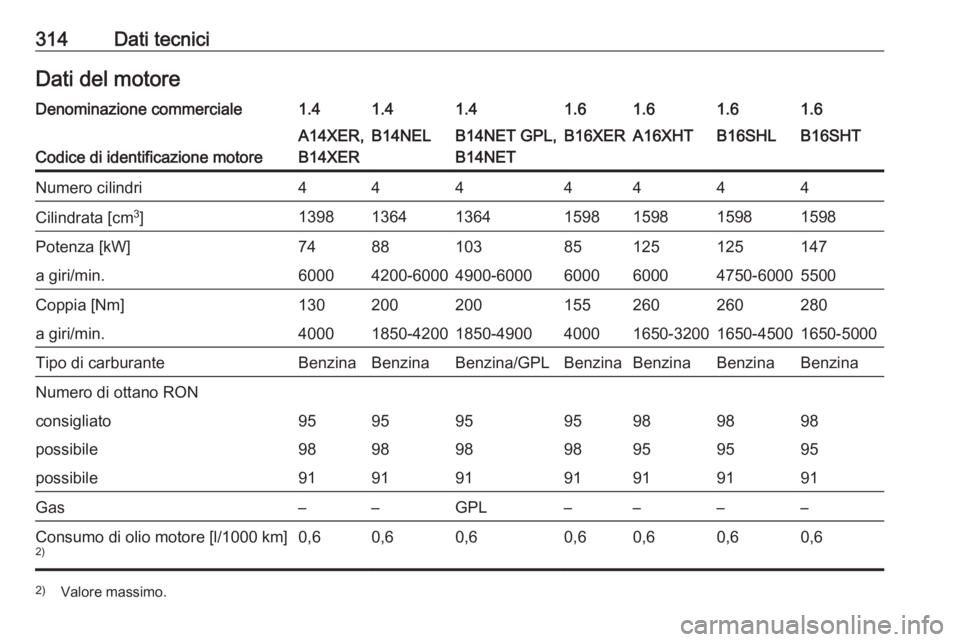 OPEL ASTRA J 2016  Manuale di uso e manutenzione (in Italian) 314Dati tecniciDati del motoreDenominazione commerciale1.41.41.41.61.61.61.6
Codice di identificazione motore
A14XER,
B14XERB14NELB14NET GPL,
B14NETB16XERA16XHTB16SHLB16SHTNumero cilindri4444444Cilind