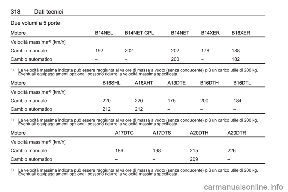 OPEL ASTRA J 2016  Manuale di uso e manutenzione (in Italian) 318Dati tecniciDue volumi a 5 porteMotoreB14NELB14NET GPLB14NETB14XERB16XERVelocità massima4)
 [km/h]Cambio manuale192202202178188Cambio automatico––200–1824) La velocità massima indicata può
