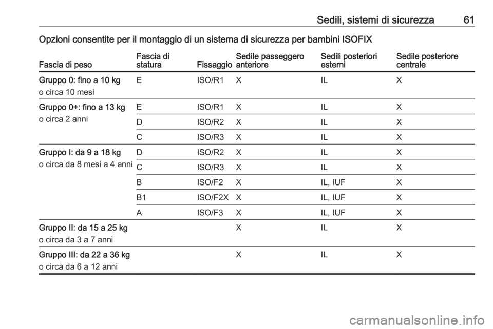OPEL ASTRA J 2016  Manuale di uso e manutenzione (in Italian) Sedili, sistemi di sicurezza61Opzioni consentite per il montaggio di un sistema di sicurezza per bambini ISOFIXFascia di pesoFascia di
staturaFissaggioSedile passeggero
anterioreSedili posteriori
este