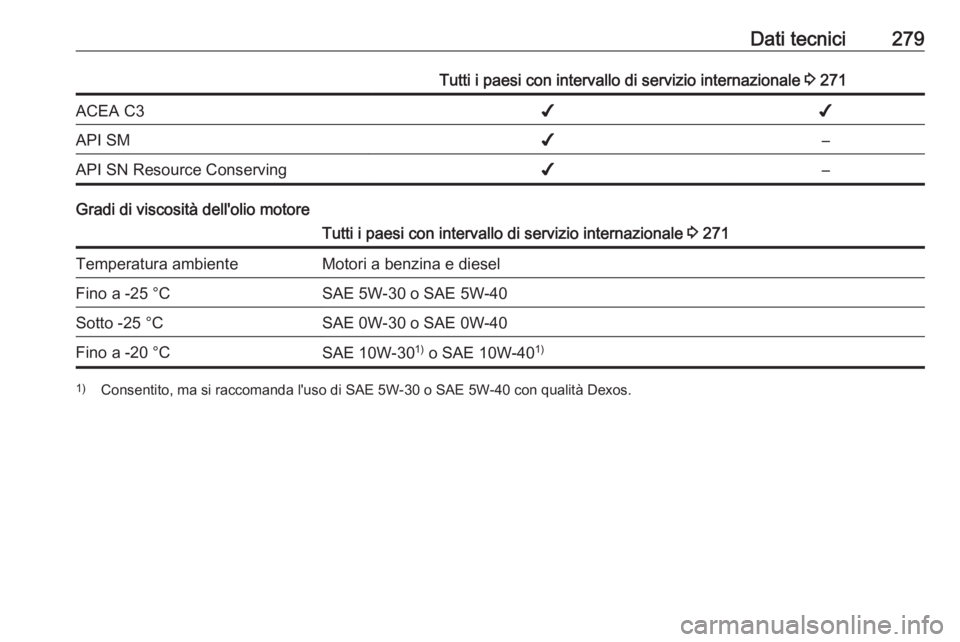 OPEL ASTRA J 2017  Manuale di uso e manutenzione (in Italian) Dati tecnici279Tutti i paesi con intervallo di servizio internazionale 3 271ACEA C3✔✔API SM✔–API SN Resource Conserving✔–
Gradi di viscosità dell'olio motore
Tutti i paesi con interva