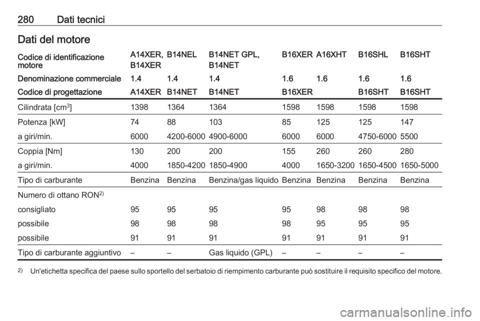 OPEL ASTRA J 2017  Manuale di uso e manutenzione (in Italian) 280Dati tecniciDati del motoreCodice di identificazione
motoreA14XER,
B14XERB14NELB14NET GPL,
B14NETB16XERA16XHTB16SHLB16SHTDenominazione commerciale1.41.41.41.61.61.61.6Codice di progettazioneA14XERB