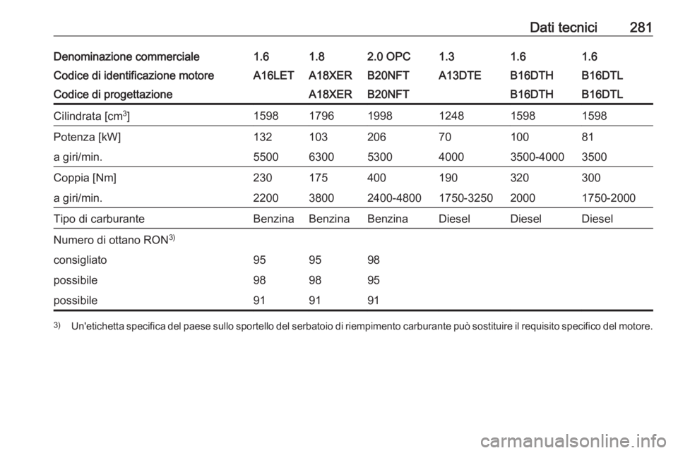 OPEL ASTRA J 2017  Manuale di uso e manutenzione (in Italian) Dati tecnici281Denominazione commerciale1.61.82.0 OPC1.31.61.6Codice di identificazione motoreA16LETA18XERB20NFTA13DTEB16DTHB16DTLCodice di progettazioneA18XERB20NFTB16DTHB16DTLCilindrata [cm3
]159817