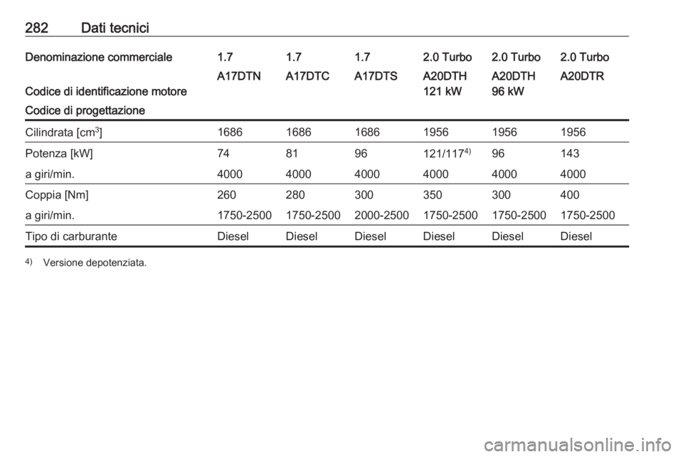 OPEL ASTRA J 2017  Manuale di uso e manutenzione (in Italian) 282Dati tecniciDenominazione commerciale1.71.71.72.0 Turbo2.0 Turbo2.0 Turbo
Codice di identificazione motore
A17DTNA17DTCA17DTSA20DTH
121 kWA20DTH
96 kWA20DTRCodice di progettazioneCilindrata [cm 3
]