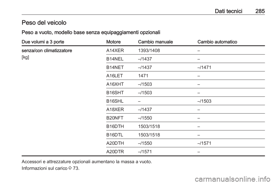 OPEL ASTRA J 2017  Manuale di uso e manutenzione (in Italian) Dati tecnici285Peso del veicoloPeso a vuoto, modello base senza equipaggiamenti opzionaliDue volumi a 3 porteMotoreCambio manualeCambio automaticosenza/con climatizzatore
[kg]A14XER1393/1408–B14NEL