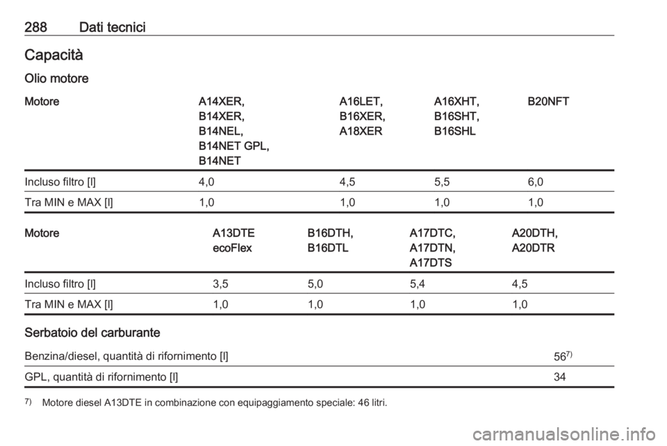 OPEL ASTRA J 2017  Manuale di uso e manutenzione (in Italian) 288Dati tecniciCapacitàOlio motoreMotoreA14XER,
B14XER,
B14NEL,
B14NET GPL,
B14NETA16LET,
B16XER,
A18XERA16XHT,
B16SHT,
B16SHLB20NFTIncluso filtro [l]4,04,55,56,0Tra MIN e MAX [l]1,01,01,01,0MotoreA1