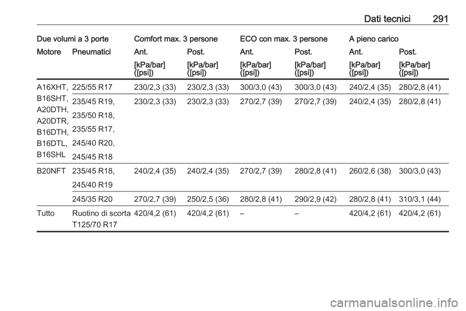 OPEL ASTRA J 2017  Manuale di uso e manutenzione (in Italian) Dati tecnici291Due volumi a 3 porteComfort max. 3 personeECO con max. 3 personeA pieno caricoMotorePneumaticiAnt.Post.Ant.Post.Ant.Post.[kPa/bar]
([psi])[kPa/bar]
([psi])[kPa/bar]
([psi])[kPa/bar]
([p