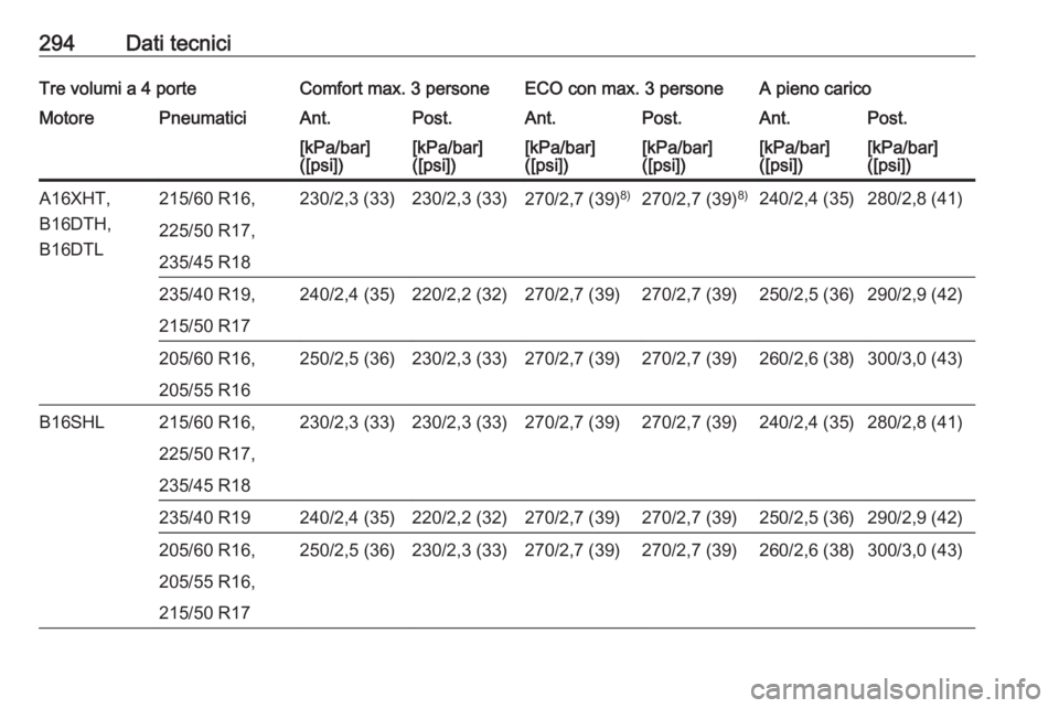 OPEL ASTRA J 2017  Manuale di uso e manutenzione (in Italian) 294Dati tecniciTre volumi a 4 porteComfort max. 3 personeECO con max. 3 personeA pieno caricoMotorePneumaticiAnt.Post.Ant.Post.Ant.Post.[kPa/bar]
([psi])[kPa/bar]
([psi])[kPa/bar]
([psi])[kPa/bar]
([p