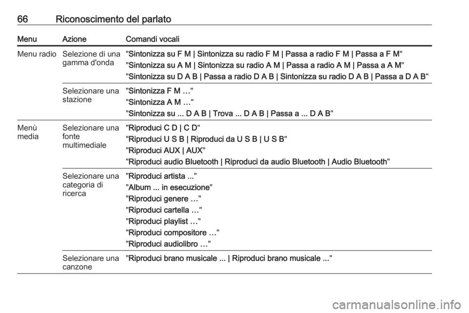 OPEL ASTRA J 2018.5  Manuale del sistema Infotainment (in Italian) 66Riconoscimento del parlatoMenuAzioneComandi vocaliMenu radioSelezione di una
gamma d'onda" Sintonizza su F M | Sintonizza su radio F M | Passa a radio F M | Passa a F M "
" Sintonizz