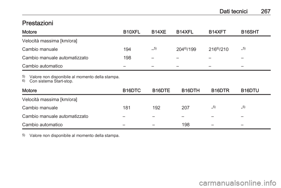 OPEL ASTRA K 2016  Manuale di uso e manutenzione (in Italian) Dati tecnici267PrestazioniMotoreB10XFLB14XEB14XFLB14XFTB16SHTVelocità massima [km/ora]Cambio manuale194–5)204 6)
/199216 6)
/210-5)Cambio manuale automatizzato198––––Cambio automatico––