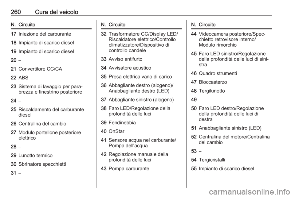 OPEL ASTRA K 2017  Manuale di uso e manutenzione (in Italian) 260Cura del veicoloN.Circuito17Iniezione del carburante18Impianto di scarico diesel19Impianto di scarico diesel20–21Convertitore CC/CA22ABS23Sistema di lavaggio per para‐
brezza e finestrino poste