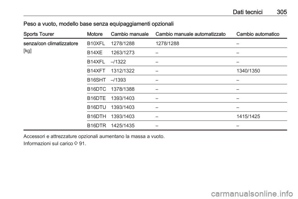 OPEL ASTRA K 2017  Manuale di uso e manutenzione (in Italian) Dati tecnici305Peso a vuoto, modello base senza equipaggiamenti opzionaliSports TourerMotoreCambio manualeCambio manuale automatizzatoCambio automaticosenza/con climatizzatore
[kg]B10XFL1278/12881278/