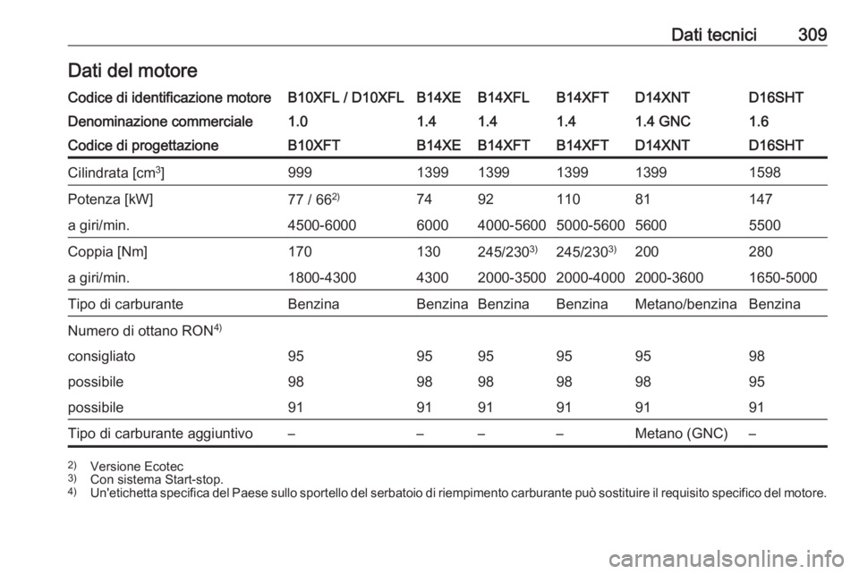 OPEL ASTRA K 2018.75  Manuale di uso e manutenzione (in Italian) Dati tecnici309Dati del motoreCodice di identificazione motoreB10XFL / D10XFLB14XEB14XFLB14XFTD14XNTD16SHTDenominazione commerciale1.01.41.41.41.4 GNC1.6Codice di progettazioneB10XFTB14XEB14XFTB14XFTD