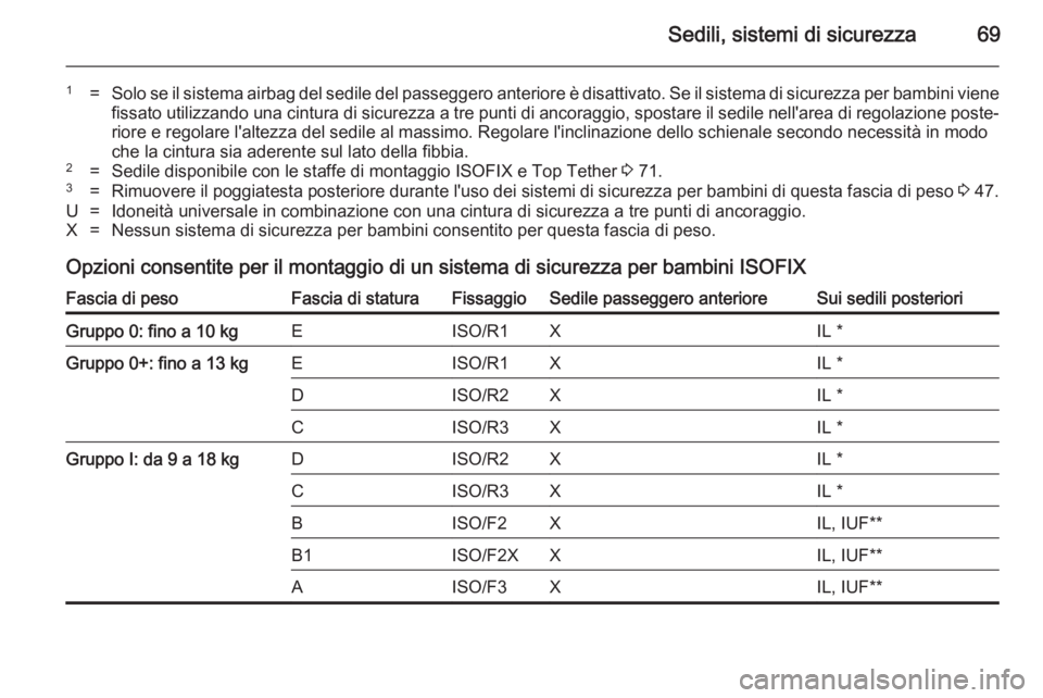 OPEL CASCADA 2014 Manuale di uso e manutenzione (in Italian) Sedili, sistemi di sicurezza69
1=Solo se il sistema airbag del sedile del passeggero anteriore è disattivato. Se il sistema di sicurezza per bambini vienefissato utilizzando una cintura di sicurezza OPEL CASCADA 2014 Manuale di uso e manutenzione (in Italian) Sedili, sistemi di sicurezza69
1=Solo se il sistema airbag del sedile del passeggero anteriore è disattivato. Se il sistema di sicurezza per bambini vienefissato utilizzando una cintura di sicurezza
