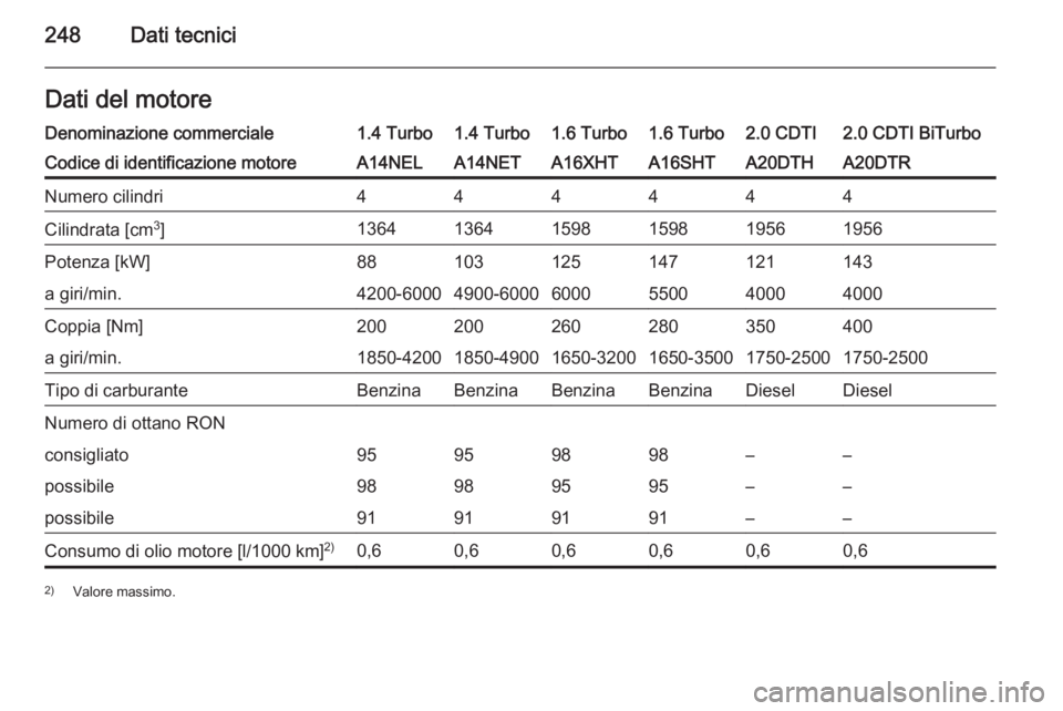 OPEL CASCADA 2015  Manuale di uso e manutenzione (in Italian) 248Dati tecniciDati del motoreDenominazione commerciale1.4 Turbo1.4 Turbo1.6 Turbo1.6 Turbo2.0 CDTI2.0 CDTI BiTurboCodice di identificazione motoreA14NELA14NETA16XHTA16SHTA20DTHA20DTRNumero cilindri44
