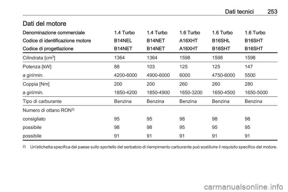 OPEL CASCADA 2016.5  Manuale di uso e manutenzione (in Italian) Dati tecnici253Dati del motoreDenominazione commerciale1.4 Turbo1.4 Turbo1.6 Turbo1.6 Turbo1.6 TurboCodice di identificazione motoreB14NELB14NETA16XHTB16SHTB16SHLCodice di progettazioneB14NETB14NETA16