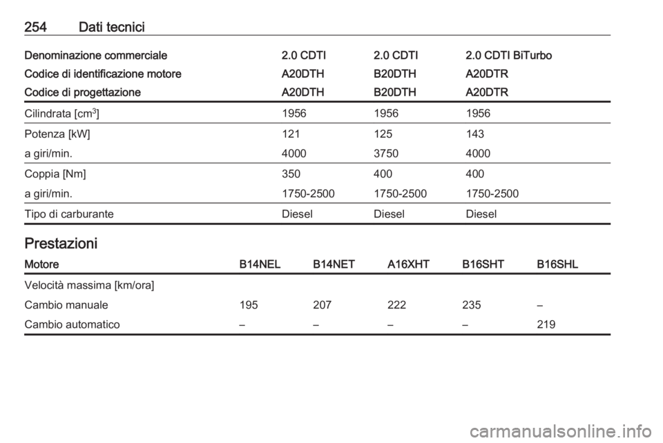 OPEL CASCADA 2016.5  Manuale di uso e manutenzione (in Italian) 254Dati tecniciDenominazione commerciale2.0 CDTI2.0 CDTI2.0 CDTI BiTurboCodice di identificazione motoreA20DTHB20DTHA20DTRCodice di progettazioneA20DTHB20DTHA20DTRCilindrata [cm3
]195619561956Potenza 