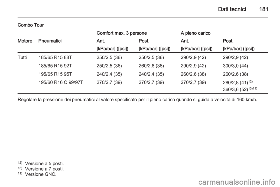 OPEL COMBO 2014  Manuale di uso e manutenzione (in Italian) Dati tecnici181
Combo TourComfort max. 3 personeA pieno caricoMotorePneumaticiAnt.Post.Ant.Post.[kPa/bar] ([psi])[kPa/bar] ([psi])[kPa/bar] ([psi])[kPa/bar] ([psi])Tutti185/65 R15 88T250/2,5 (36)250/2