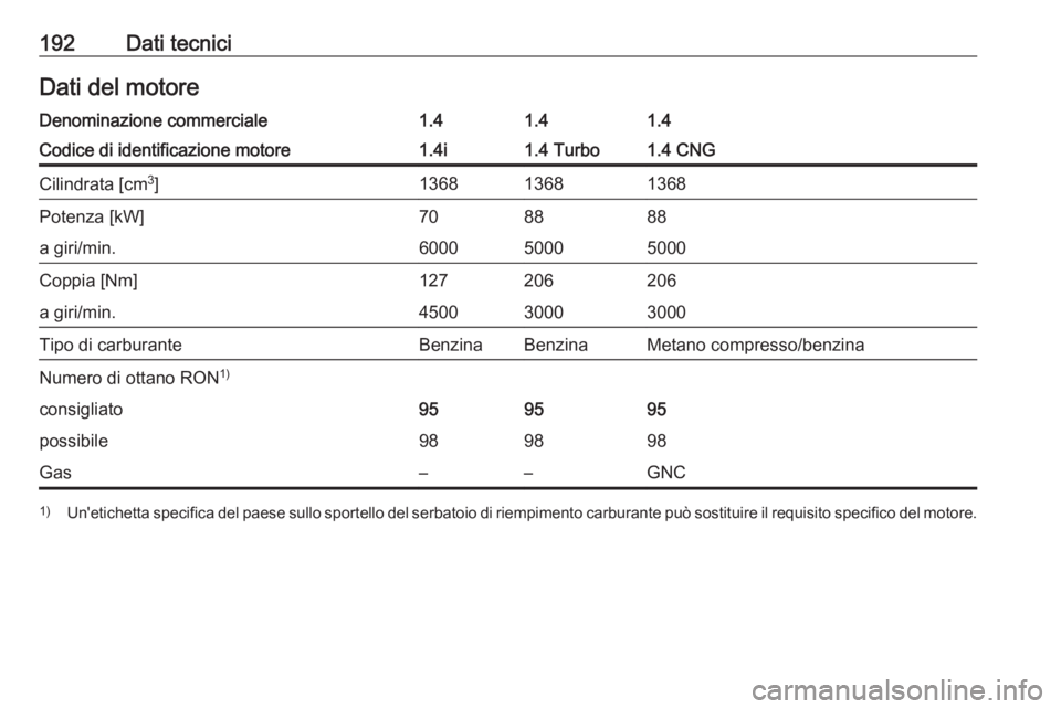 OPEL COMBO D 2018  Manuale di uso e manutenzione (in Italian) 192Dati tecniciDati del motoreDenominazione commerciale1.41.41.4Codice di identificazione motore1.4i1.4 Turbo1.4 CNGCilindrata [cm3
]136813681368Potenza [kW]708888a giri/min.600050005000Coppia [Nm]127