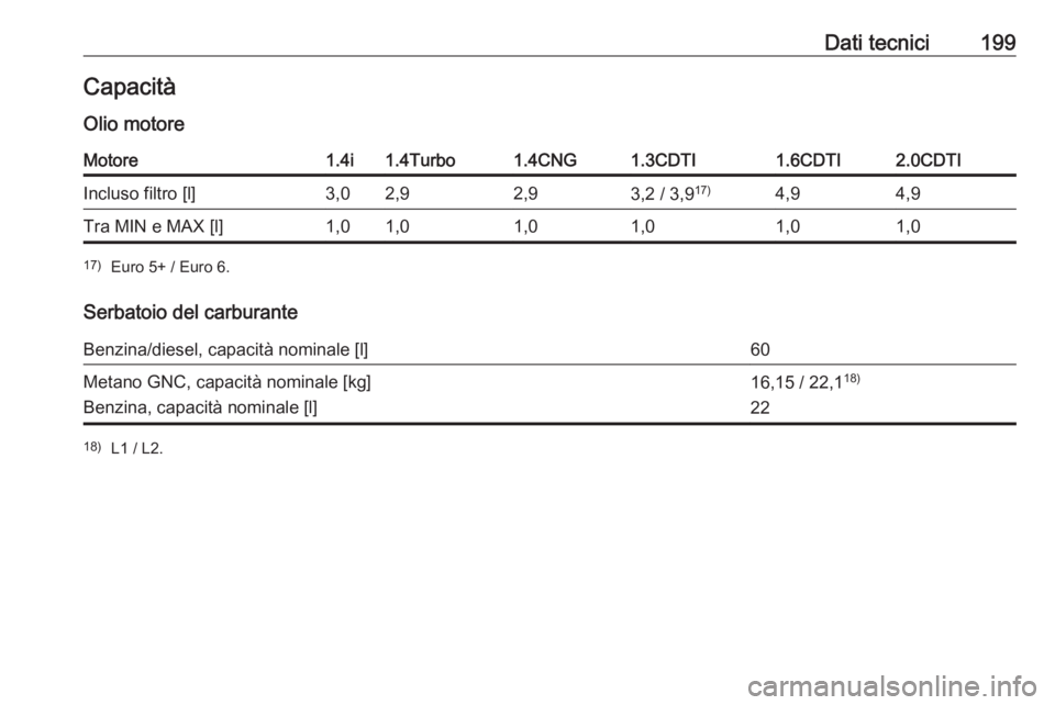 OPEL COMBO D 2018  Manuale di uso e manutenzione (in Italian) Dati tecnici199CapacitàOlio motoreMotore1.4i1.4Turbo1.4CNG1.3CDTI1.6CDTI2.0CDTIIncluso filtro [l]3,02,92,93,2 / 3,9 17)4,94,9Tra MIN e MAX [l]1,01,01,01,01,01,017)
Euro 5+ / Euro 6.
Serbatoio del car