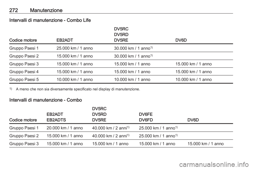 OPEL COMBO E 2019.75  Manuale di uso e manutenzione (in Italian) 272ManutenzioneIntervalli di manutenzione - Combo Life
Codice motoreEB2ADT
DV5RC
DV5RD
DV5RE
DV6D
Gruppo Paesi 125.000 km / 1 anno30.000 km / 1 anno 1)Gruppo Paesi 215.000 km / 1 anno30.000 km / 1 ann