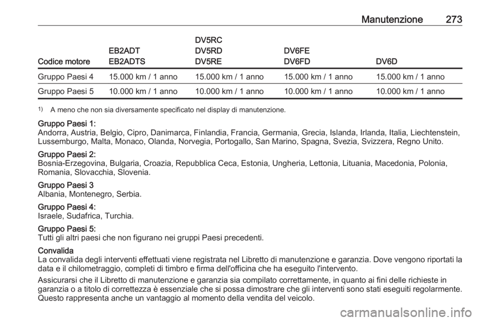 OPEL COMBO E 2019.75  Manuale di uso e manutenzione (in Italian) Manutenzione273
Codice motore
EB2ADT
EB2ADTS
DV5RC
DV5RD
DV5RE
DV6FE
DV6FD
DV6D
Gruppo Paesi 415.000 km / 1 anno15.000 km / 1 anno15.000 km / 1 anno15.000 km / 1 annoGruppo Paesi 510.000 km / 1 anno10