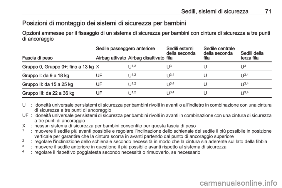 OPEL COMBO E 2019.75 Manuale di uso e manutenzione (in Italian) Sedili, sistemi di sicurezza71Posizioni di montaggio dei sistemi di sicurezza per bambini
Opzioni ammesse per il fissaggio di un sistema di sicurezza per bambini con cintura di sicurezza a tre punti
d OPEL COMBO E 2019.75 Manuale di uso e manutenzione (in Italian) Sedili, sistemi di sicurezza71Posizioni di montaggio dei sistemi di sicurezza per bambini
Opzioni ammesse per il fissaggio di un sistema di sicurezza per bambini con cintura di sicurezza a tre punti
d