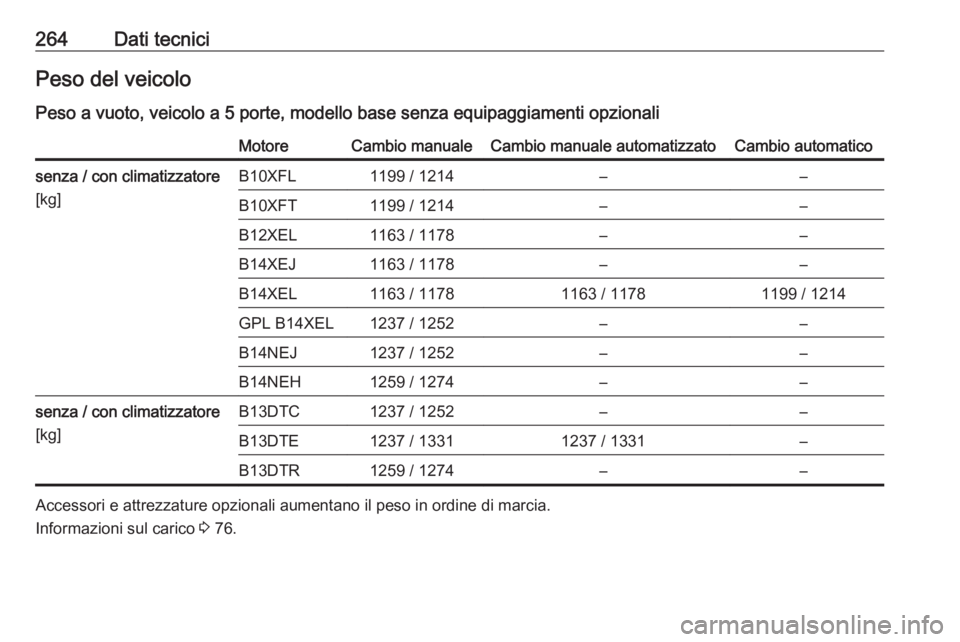 OPEL CORSA 2016.5  Manuale di uso e manutenzione (in Italian) 264Dati tecniciPeso del veicoloPeso a vuoto, veicolo a 5 porte, modello base senza equipaggiamenti opzionaliMotoreCambio manualeCambio manuale automatizzatoCambio automaticosenza / con climatizzatore
