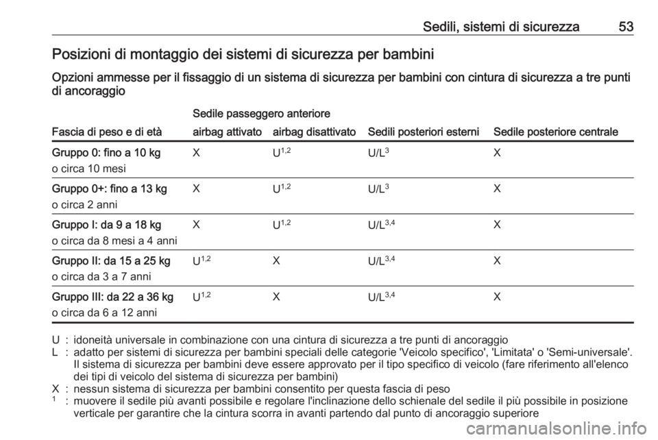 OPEL CORSA 2016.5  Manuale di uso e manutenzione (in Italian) Sedili, sistemi di sicurezza53Posizioni di montaggio dei sistemi di sicurezza per bambini
Opzioni ammesse per il fissaggio di un sistema di sicurezza per bambini con cintura di sicurezza a tre punti
d