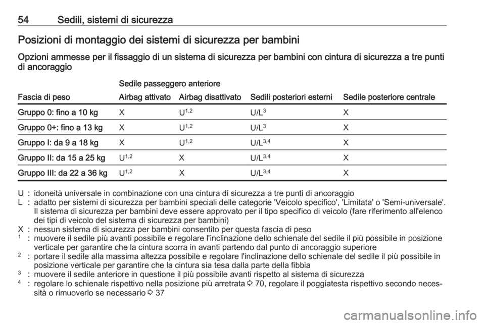 OPEL CORSA 2017 Manuale di uso e manutenzione (in Italian) 54Sedili, sistemi di sicurezzaPosizioni di montaggio dei sistemi di sicurezza per bambiniOpzioni ammesse per il fissaggio di un sistema di sicurezza per bambini con cintura di sicurezza a tre punti
di OPEL CORSA 2017 Manuale di uso e manutenzione (in Italian) 54Sedili, sistemi di sicurezzaPosizioni di montaggio dei sistemi di sicurezza per bambiniOpzioni ammesse per il fissaggio di un sistema di sicurezza per bambini con cintura di sicurezza a tre punti
di