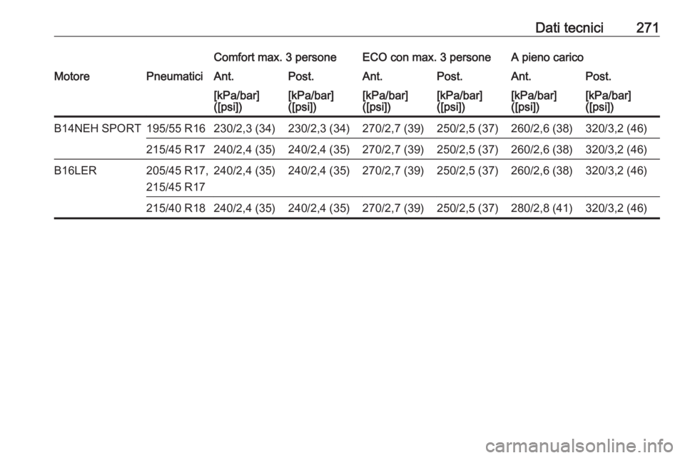 OPEL CORSA E 2017.5  Manuale di uso e manutenzione (in Italian) Dati tecnici271Comfort max. 3 personeECO con max. 3 personeA pieno caricoMotorePneumaticiAnt.Post.Ant.Post.Ant.Post.[kPa/bar]
([psi])[kPa/bar]
([psi])[kPa/bar]
([psi])[kPa/bar]
([psi])[kPa/bar]
([psi]