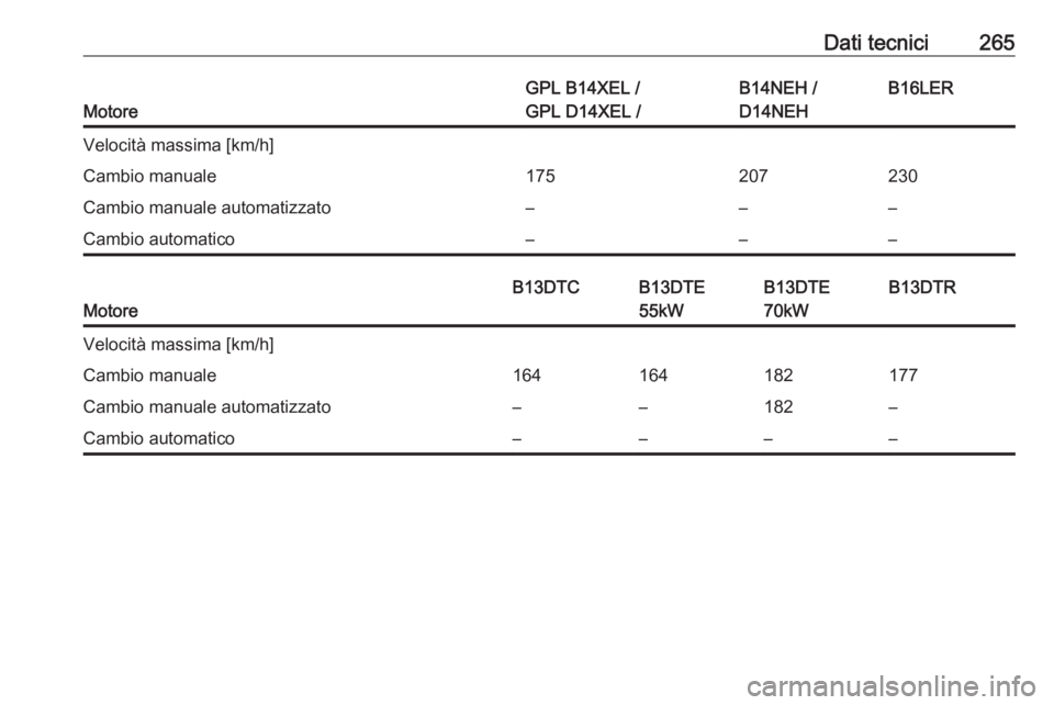 OPEL CORSA E 2018.5  Manuale di uso e manutenzione (in Italian) Dati tecnici265
Motore
GPL B14XEL /
GPL D14XEL /B14NEH /
D14NEHB16LERVelocità massima [km/h]Cambio manuale175207230Cambio manuale automatizzato–––Cambio automatico–––
Motore
B13DTCB13DTE
