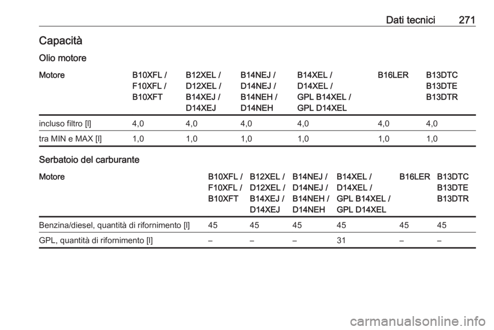 OPEL CORSA E 2018.5  Manuale di uso e manutenzione (in Italian) Dati tecnici271CapacitàOlio motoreMotoreB10XFL /
F10XFL /
B10XFTB12XEL /
D12XEL /
B14XEJ /
D14XEJB14NEJ /
D14NEJ /
B14NEH /
D14NEHB14XEL /
D14XEL /
GPL B14XEL /
GPL D14XELB16LERB13DTC
B13DTE
B13DTRin