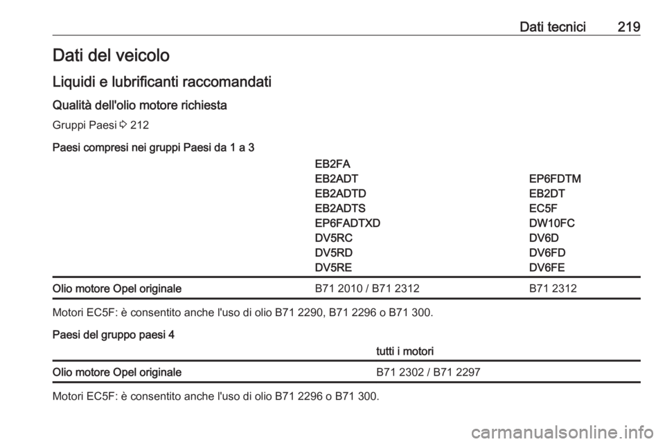 OPEL CORSA F 2020  Manuale di uso e manutenzione (in Italian) Dati tecnici219Dati del veicolo
Liquidi e lubrificanti raccomandati
Qualità dell'olio motore richiesta Gruppi Paesi  3 212
Paesi compresi nei gruppi Paesi da 1 a 3EB2FA
EB2ADT
EB2ADTD
EB2ADTS
EP6