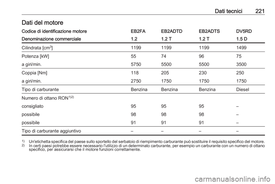 OPEL CORSA F 2020  Manuale di uso e manutenzione (in Italian) Dati tecnici221Dati del motoreCodice di identificazione motoreEB2FAEB2ADTDEB2ADTSDV5RDDenominazione commerciale1.21.2 T1.2 T1.5 DCilindrata [cm3
]1199119911991499Potenza [kW]55749675a giri/min.5750550