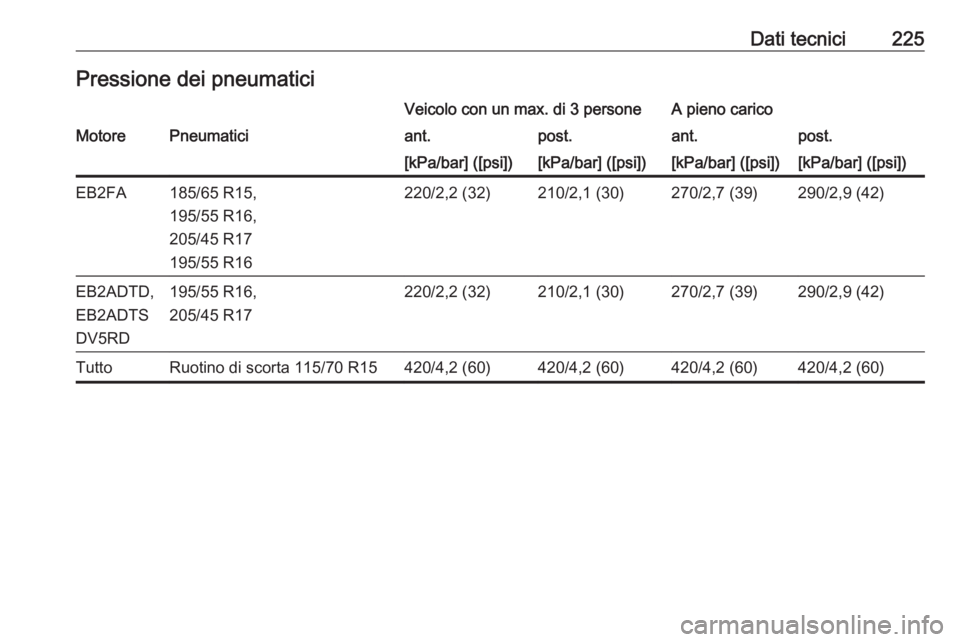 OPEL CORSA F 2020  Manuale di uso e manutenzione (in Italian) Dati tecnici225Pressione dei pneumaticiVeicolo con un max. di 3 personeA pieno caricoMotorePneumaticiant.post.ant.post.[kPa/bar] ([psi])[kPa/bar] ([psi])[kPa/bar] ([psi])[kPa/bar] ([psi])EB2FA185/65 R